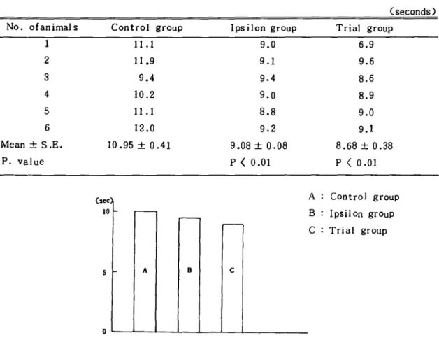 Table I . Effect of Gami ikwiseungyang Extract on the Plasma Prothrombin Time in