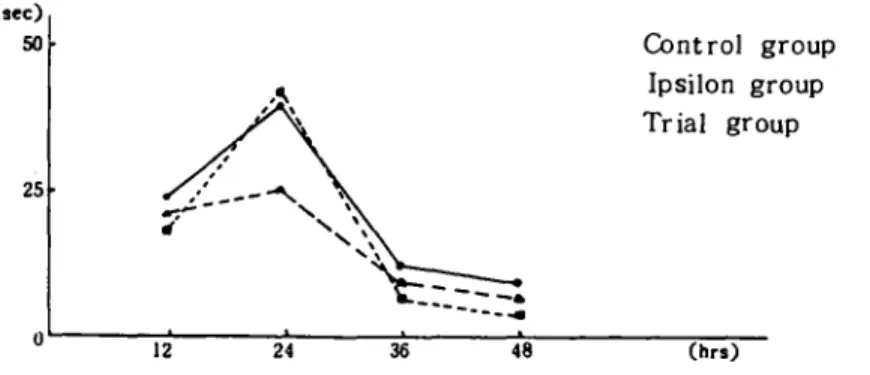 Table V. The Hypoprothrombinemic Effect