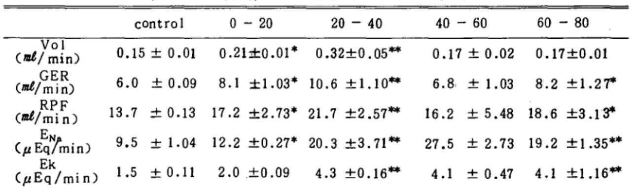 Table I. Protoc 미 of an experiment showing the effect of Jeo Ryoung-Tang water