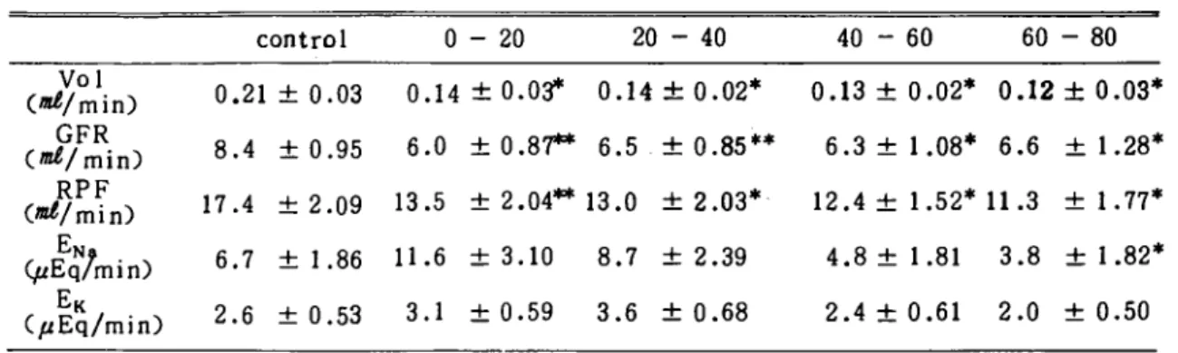 Table 3. Effect of JRWECl001119/kg, LV) on renal function in rabbit