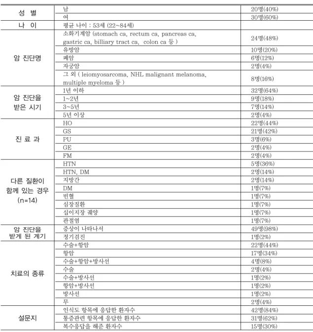 Table 1. 대상 환자의 특성 (n = 50)