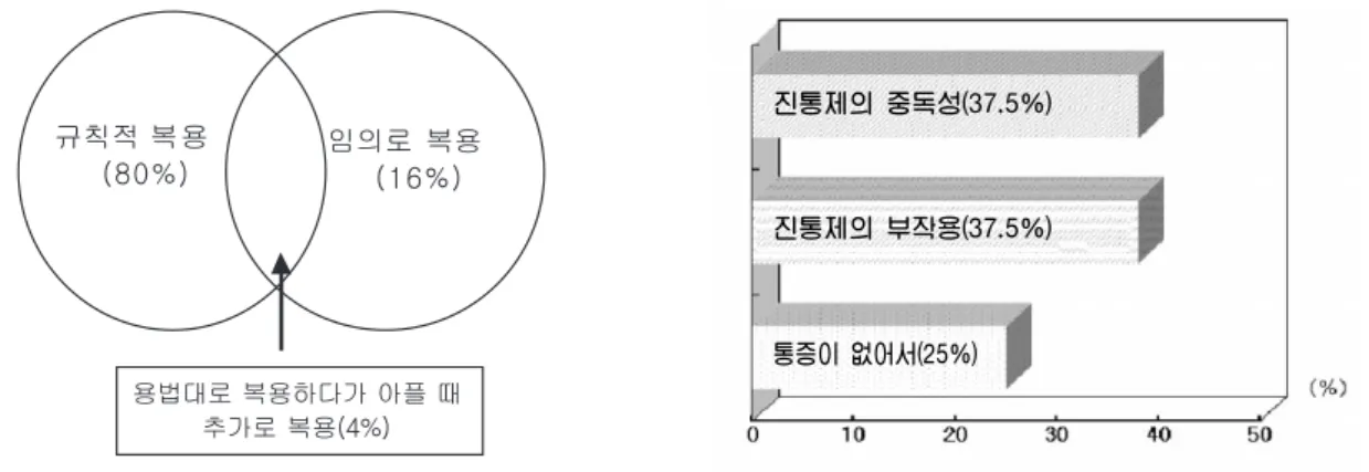 Fig. 5- 진통제 복용방법과 임의로 복용하지 않는 이유 Fig. 6- 진통제 부작용5. 통증관리의 만족도와 그 이유조사 결과 통증관리에 대해 만족하지 않은 이유로는 통증조절 후에도 통증이 감소되지 않았기 때문이라고 응답해 주었다