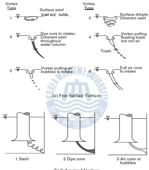 Fig. 2.5 Vortex classifications 
