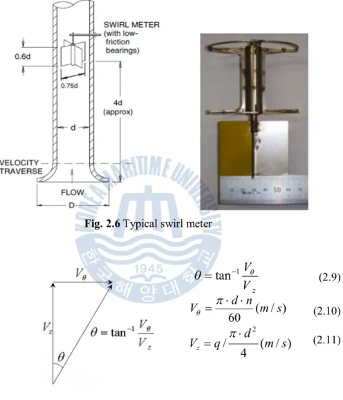 Fig. 2.6 Typical swirl meter 