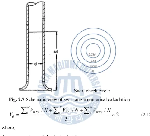 Fig. 2.7 Schematic view of swirl angle numerical calculation  