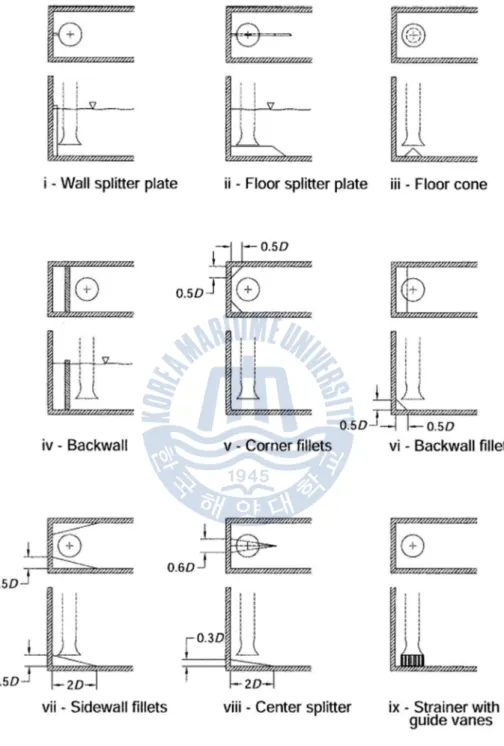 Fig. 2.11  Methods to reduce submerged vortices 
