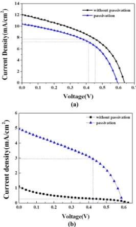 Table 1. Electrical properties of the PSC devices (a) without passivation and (b) with passivation film layer according to the air exposure times.