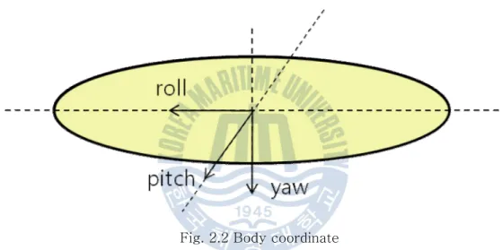 Fig. 2.2 Body coordinate 