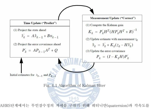 Fig. 4.1 Algorithm of Kalman filter 