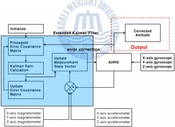 Fig. 4.2 AHRS’s algorithm 