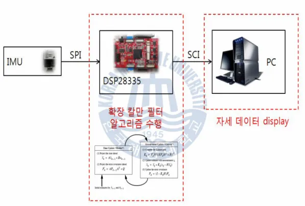 Fig. 4.3 Structure of AHRS’s hardware 