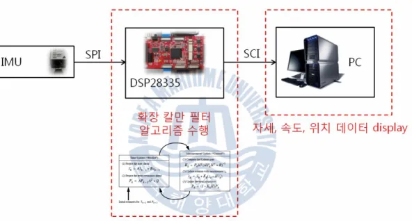 Fig. 4.4 Structure of INS’s hardware 