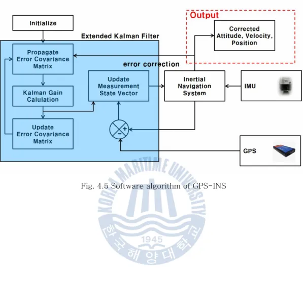 Fig. 4.5 Software algorithm of GPS-INS 