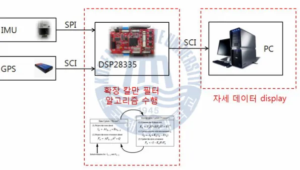 Fig. 4.6 Structure of GPS-INS ’s hardware 