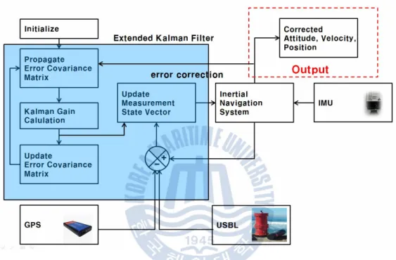 Fig. 4.7 Software algorithm of GPS and sonar – INS 