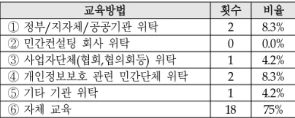 표 13과 같이 정보주체의 권리보장에 대한 보안수준은  13.3%로 나타났으며,  개인정보의 열람/정정/삭제/정지 요 구 시 대응절차서 수립에 대하여 76.7%(23건)는 인지하고 