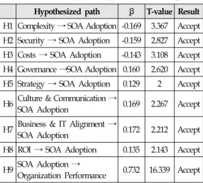 Table  2  includes  the  t-value  and  the  coefficient  for  the  relationship  between  each  factor  and  SOA  adoption