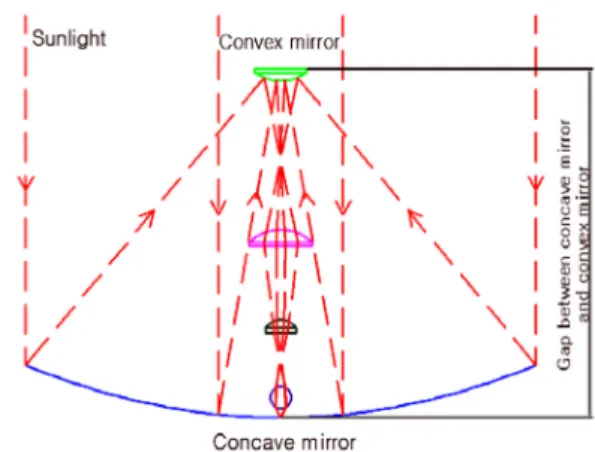 Fig. 2. Coordinates system of the convex mirror error.
