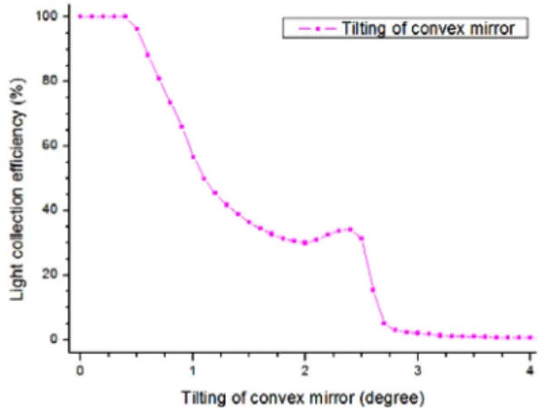 Fig. 5. Light collection efficiency which depended on axis alignment of convex mirror(X direction).