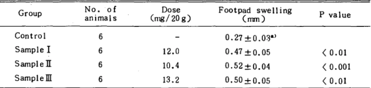 Table 1. Effects of Solid Extracts of Raw Ginseng, White Ginseng on Red Ginseng