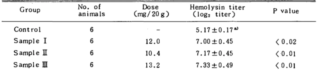 Table 4. Effects of Solid Extracts of Raw Ginseng, White Ginseng and Red Ginseng