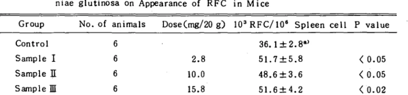 Table 2. Effects of Solid Extracts of Raw. Dried and Steamed Roots of Rehman-