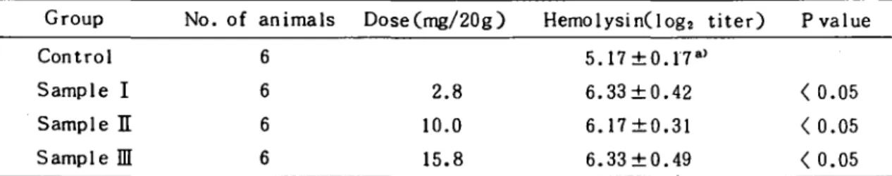 Table 4. Effects of Solid Extracts of Raw, Dried and Steamed Roots of Rehman-