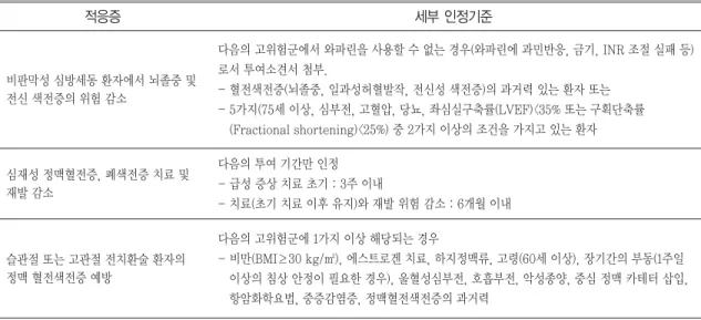 Table 1. Rivaroxaban applicable standards for reimbursement 