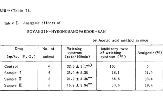 Table I. Analgesic effects of