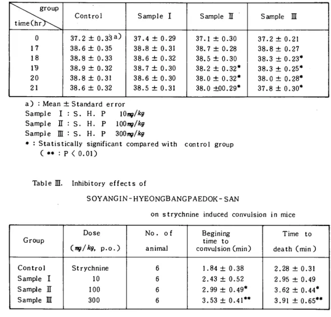 Table ll. Antipyretic effects of