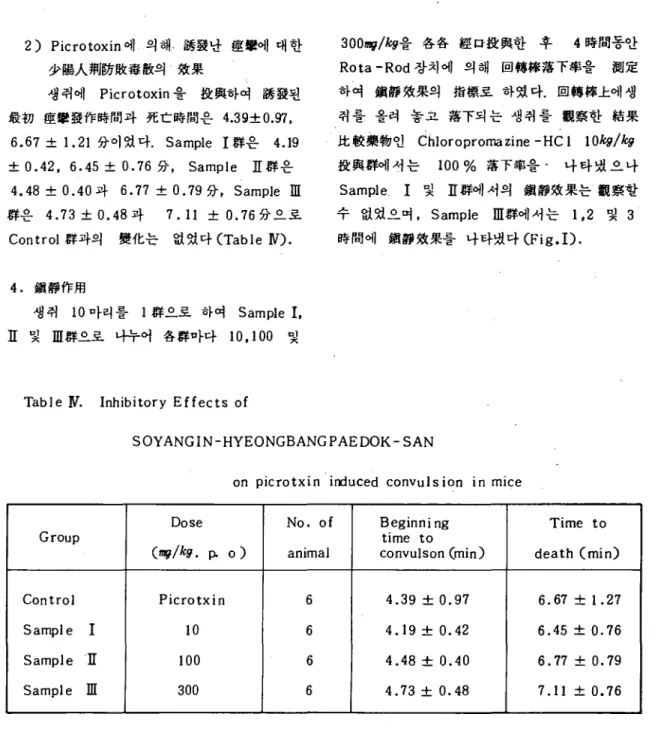Table N. Inhibitory Effects of