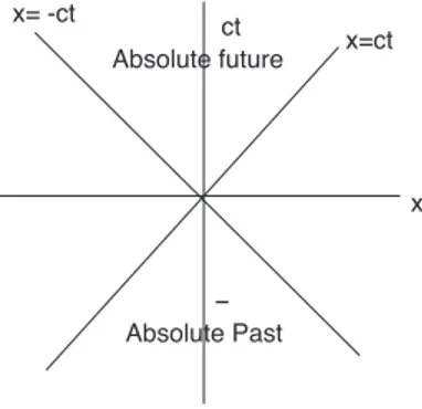 Figure 2: The nature of space-time around the point (0, 0): events in the forward and backward light-cones lie in the absolute future and past (with the time-order of events relative to (0, 0) not negotiable), while those outside have non-absolute time-ord