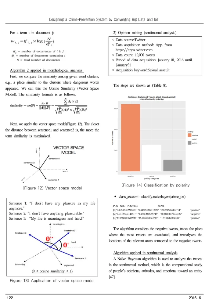 Figure 13) Application of vector space model