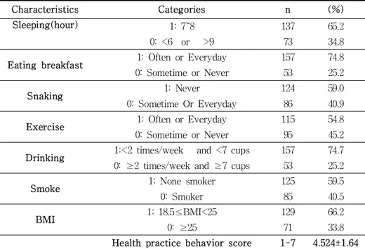 Table 3. Health Practice Behavior