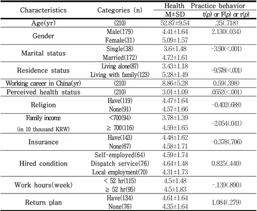 Table 7 . Differences in Health Practice Behavior Based on General Characteristics (N=210)