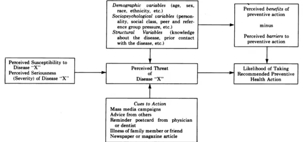 Figure 1. Health Belief Model (Becker, Drachman, &amp; Kirscht, 1974)