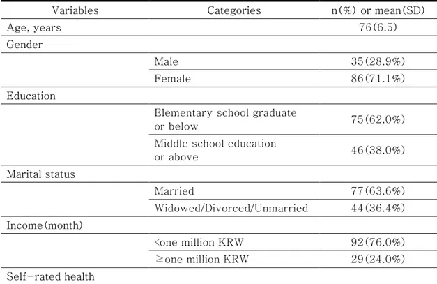 Table 1. General Characteristics of the Study Participants 