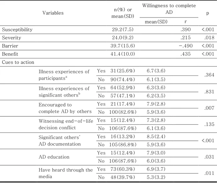 Table 3. Comparison of Willingness to complete Advance Directives according to  variables of the Health Belief Model 