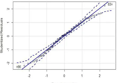 Figure 3. Normal Q-Q plot of regression standardized residuals 