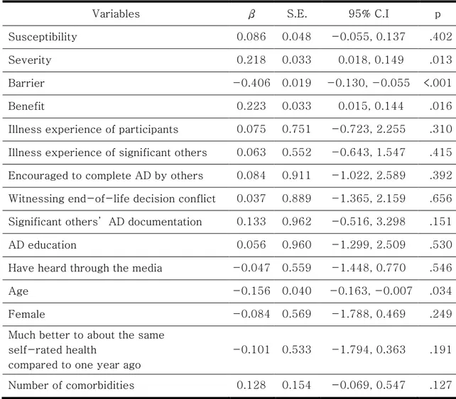 Table  4.  Factors  Influencing  Willingness  to  complete  Advance  Directives  on  Multiple Linear Regression Analysis 
