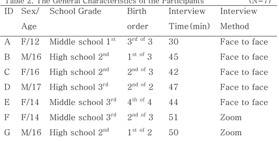 Table 2. The General Characteristics of the Participants                        (N=7) 