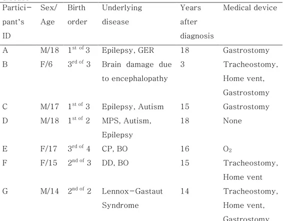 Table  3.  The  General  Characteristics  of  Children  with  severe  chronic  disease   Partici-pant’s    ID  Sex/ Age  Birth  order  Underlying disease  Years after  diagnosis  Medical device 
