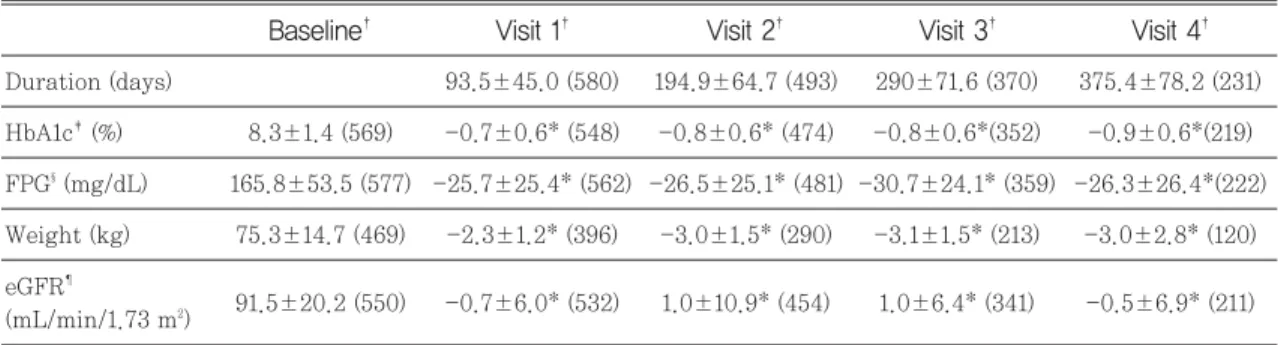 Table 4 Surrogate markers and laboratory variables