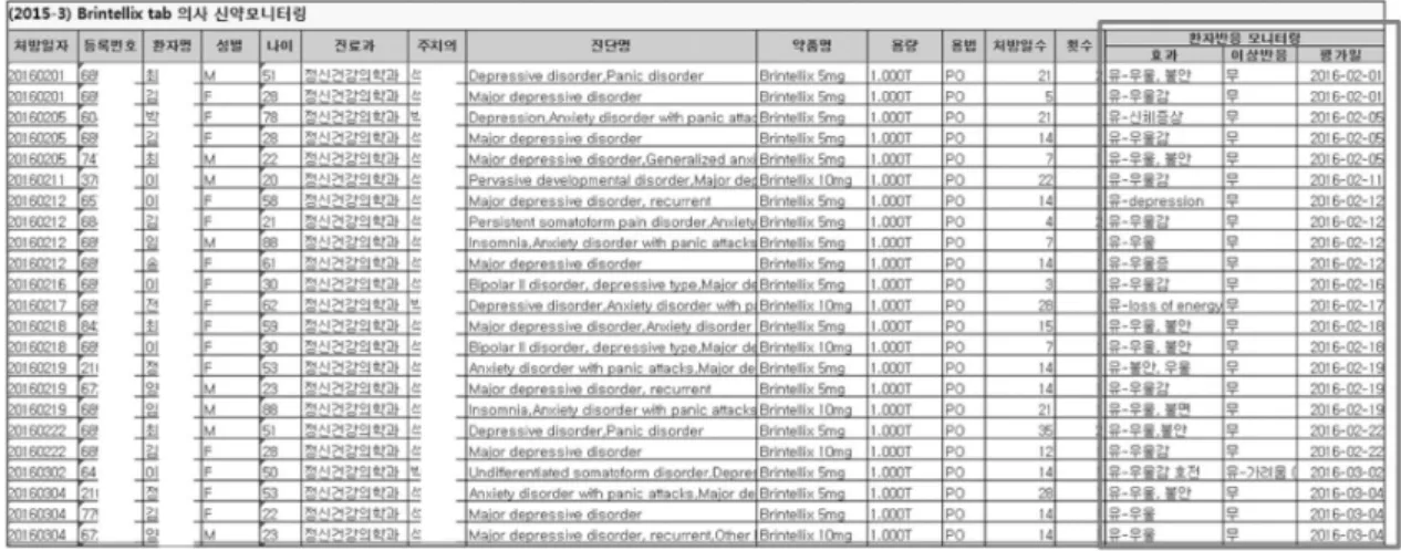 Fig. 4B 의사의 신약모니터링 결과