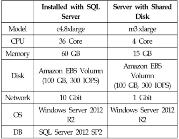 표 3에서 보듯이 Amazon  EC2의 Windows  Server  2012  R2  환경에서 실험하였다.  시스템은 10  Gbit의 네트워크 를 지원하는 c4.8xlarge와 1  Gbit의 네트워을 지원하는  m3.xlarge의 2가지 인스턴스를 이용하였다