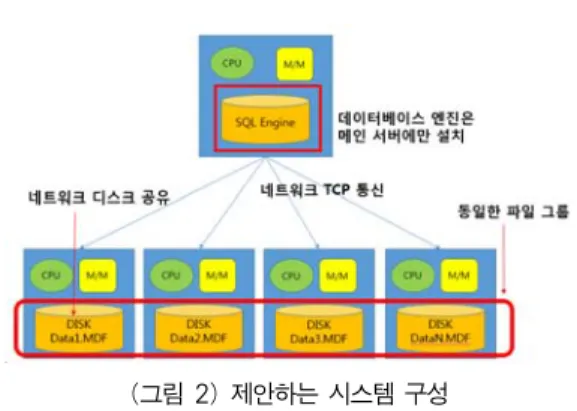 그림 2는 제안하는 시스템의 구성으로 SQL  서버는 여 러 인스턴스 중 하나의 인스턴스에만 설치한다.  나머지  다른 인스턴스들은 네트워크로 디스크를 공유할 수 있는  용도로 사용된다