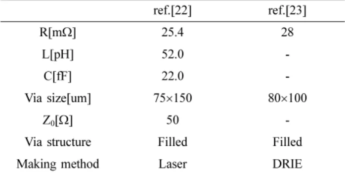 Table 1. Thermo-mechanical properties of Al, Cu, Ni, W, Si 21) Material CTE(ppm/ o C) Young's Modulus(GPa) Poisson's Ratio