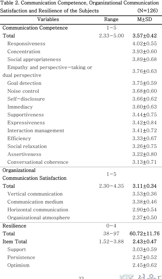Table 2. Communication Competence, Organizational Communication  Satisfaction and Resilience of the Subjects                                (N=126) 