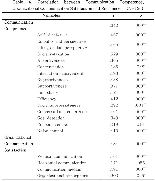 Table  4.  Correlation  between  Communication  Competence,  Organizational Communication Satisfaction and Resilience      (N=126) 