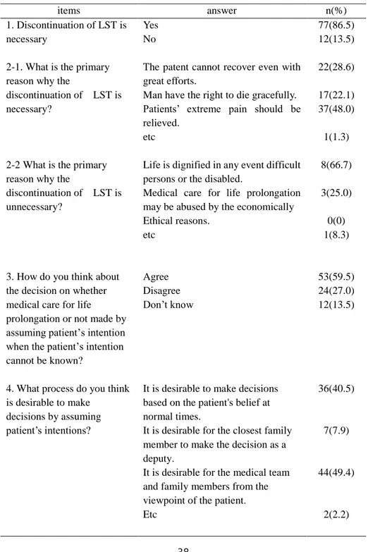Table 3. Family members’ awareness about life-sustaining  treatment  (N=89)    items    answer  n(%)  1